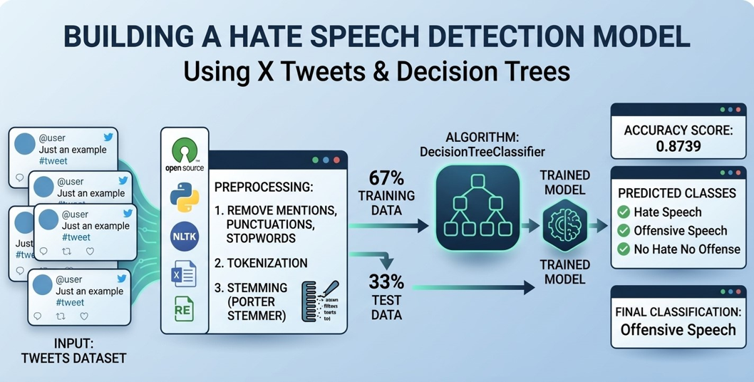 Machine Learning Model for Hate Speech Detection: Practical Approach